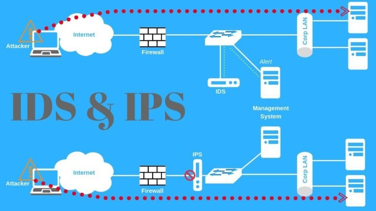 Protect your network with IDS or IPS systems