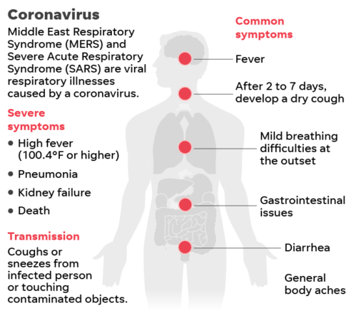 Characteristics of infected coronaviruses based on symptoms