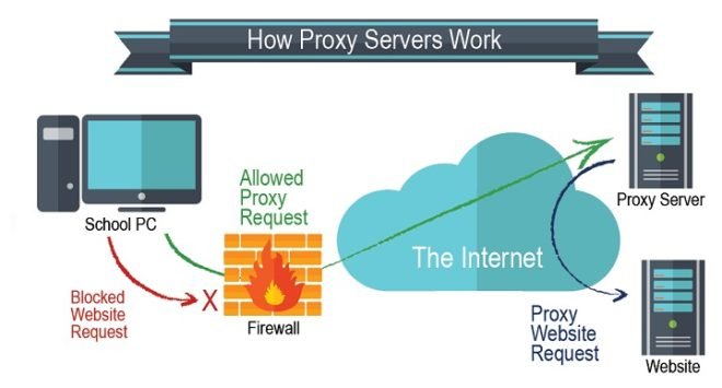 What is a Proxy, Disable Proxy Scripts in Chrome 2