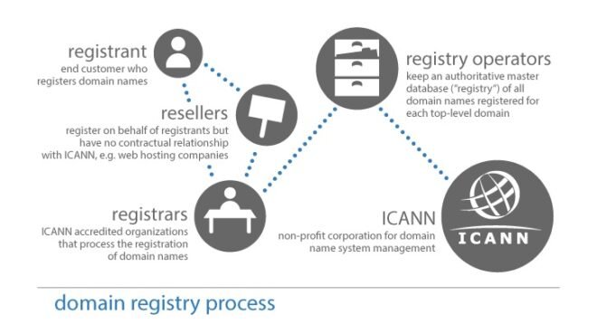 What is Whois Domain and Whois Privacy? 1